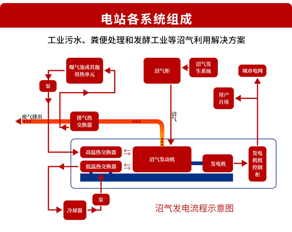 燃?xì)獍l(fā)電機(jī)組